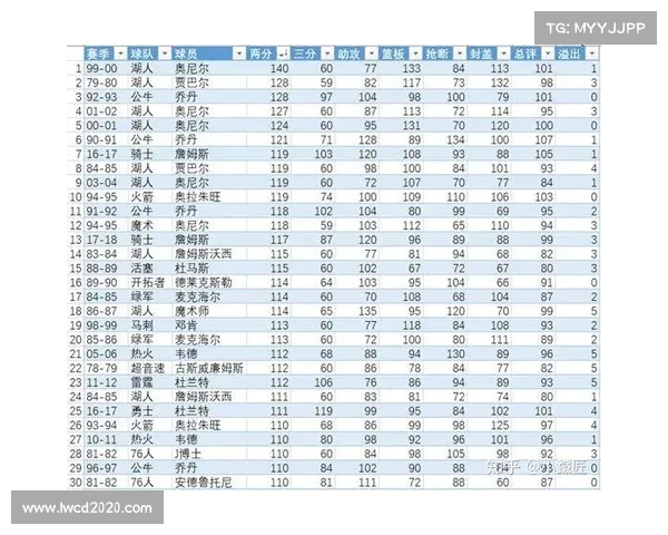 基于NBA高级数据分析的球员表现评估与战术优化研究